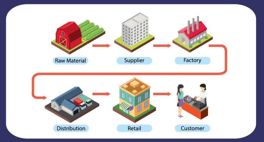 Supply Chain Management (SCM)